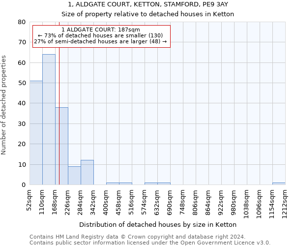 1, ALDGATE COURT, KETTON, STAMFORD, PE9 3AY: Size of property relative to detached houses in Ketton