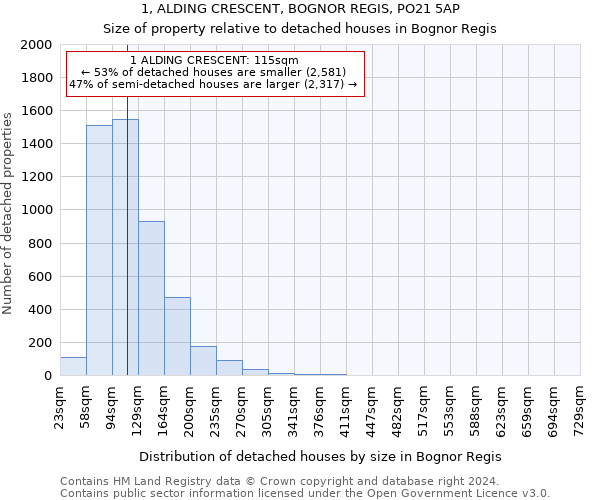 1, ALDING CRESCENT, BOGNOR REGIS, PO21 5AP: Size of property relative to detached houses in Bognor Regis
