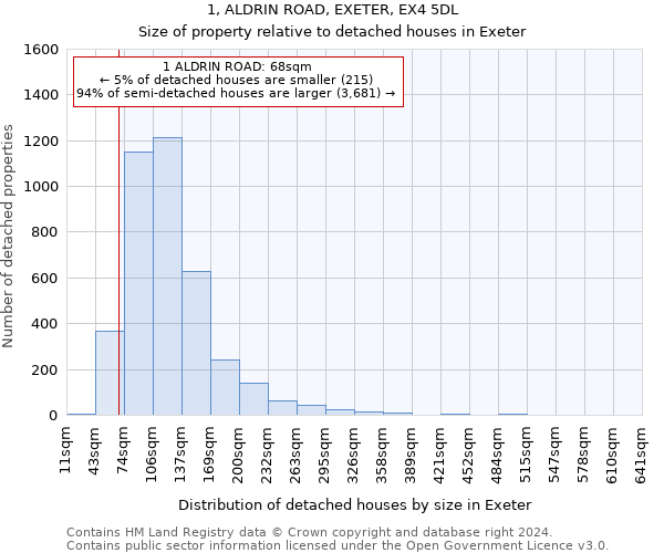 1, ALDRIN ROAD, EXETER, EX4 5DL: Size of property relative to detached houses in Exeter
