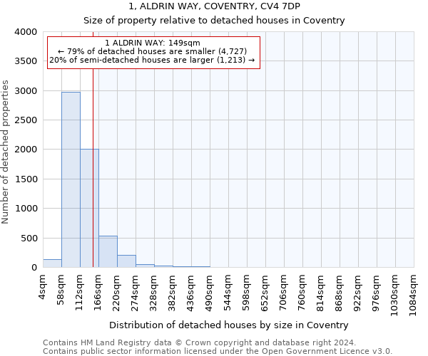 1, ALDRIN WAY, COVENTRY, CV4 7DP: Size of property relative to detached houses in Coventry