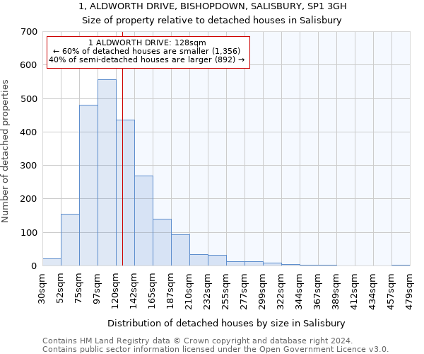 1, ALDWORTH DRIVE, BISHOPDOWN, SALISBURY, SP1 3GH: Size of property relative to detached houses in Salisbury