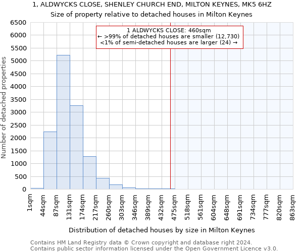 1, ALDWYCKS CLOSE, SHENLEY CHURCH END, MILTON KEYNES, MK5 6HZ: Size of property relative to detached houses in Milton Keynes