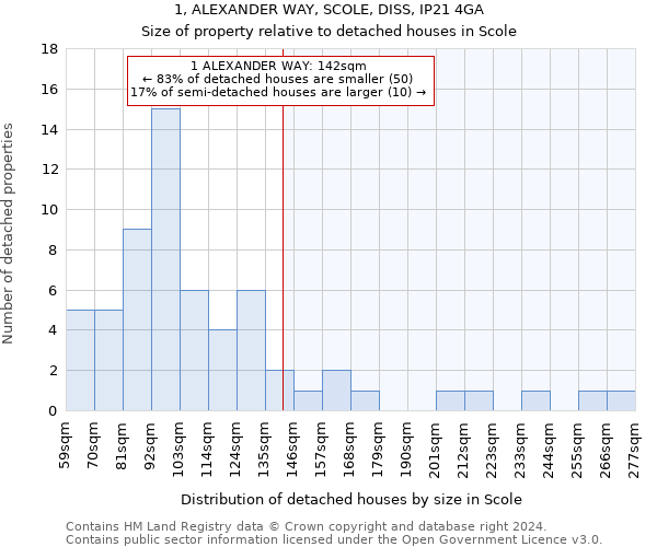 1, ALEXANDER WAY, SCOLE, DISS, IP21 4GA: Size of property relative to detached houses in Scole