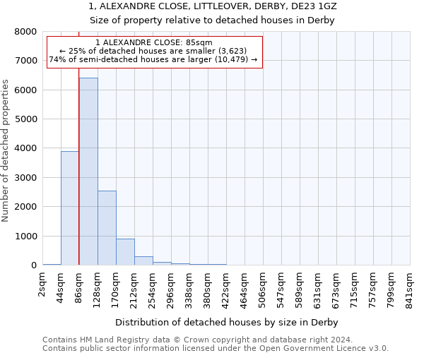 1, ALEXANDRE CLOSE, LITTLEOVER, DERBY, DE23 1GZ: Size of property relative to detached houses in Derby