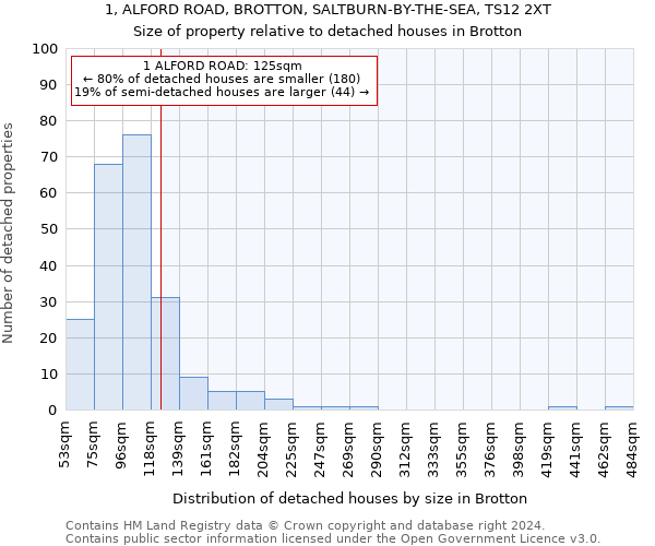 1, ALFORD ROAD, BROTTON, SALTBURN-BY-THE-SEA, TS12 2XT: Size of property relative to detached houses in Brotton