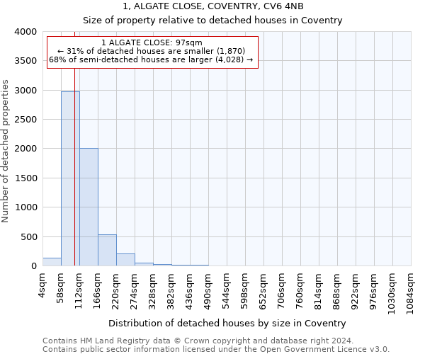 1, ALGATE CLOSE, COVENTRY, CV6 4NB: Size of property relative to detached houses in Coventry
