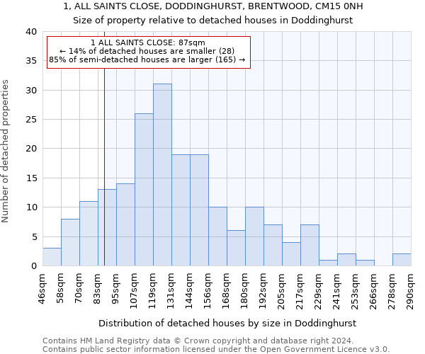 1, ALL SAINTS CLOSE, DODDINGHURST, BRENTWOOD, CM15 0NH: Size of property relative to detached houses in Doddinghurst