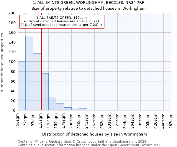 1, ALL SAINTS GREEN, WORLINGHAM, BECCLES, NR34 7RR: Size of property relative to detached houses in Worlingham