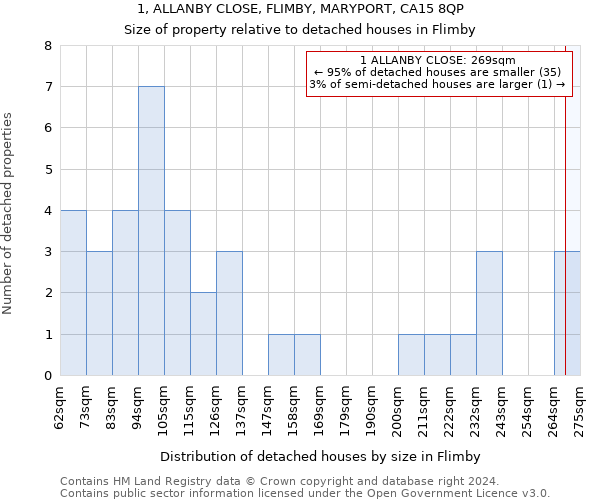 1, ALLANBY CLOSE, FLIMBY, MARYPORT, CA15 8QP: Size of property relative to detached houses in Flimby