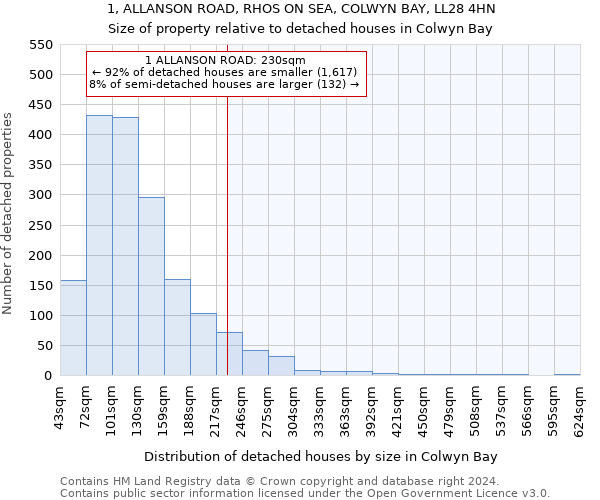 1, ALLANSON ROAD, RHOS ON SEA, COLWYN BAY, LL28 4HN: Size of property relative to detached houses in Colwyn Bay