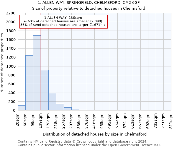 1, ALLEN WAY, SPRINGFIELD, CHELMSFORD, CM2 6GF: Size of property relative to detached houses in Chelmsford
