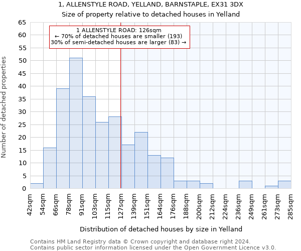 1, ALLENSTYLE ROAD, YELLAND, BARNSTAPLE, EX31 3DX: Size of property relative to detached houses in Yelland