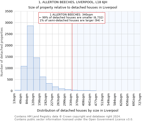 1, ALLERTON BEECHES, LIVERPOOL, L18 6JH: Size of property relative to detached houses in Liverpool
