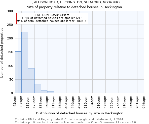1, ALLISON ROAD, HECKINGTON, SLEAFORD, NG34 9UG: Size of property relative to detached houses in Heckington