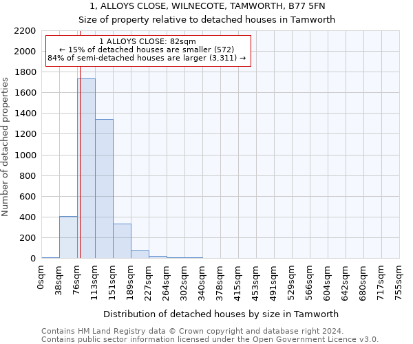 1, ALLOYS CLOSE, WILNECOTE, TAMWORTH, B77 5FN: Size of property relative to detached houses in Tamworth