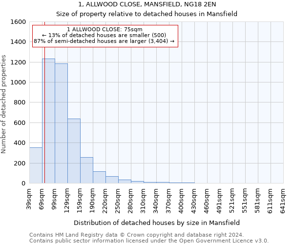 1, ALLWOOD CLOSE, MANSFIELD, NG18 2EN: Size of property relative to detached houses in Mansfield