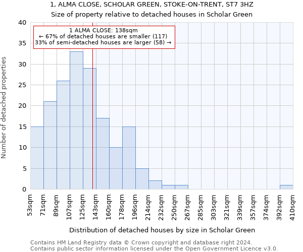 1, ALMA CLOSE, SCHOLAR GREEN, STOKE-ON-TRENT, ST7 3HZ: Size of property relative to detached houses in Scholar Green