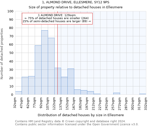 1, ALMOND DRIVE, ELLESMERE, SY12 9PS: Size of property relative to detached houses in Ellesmere