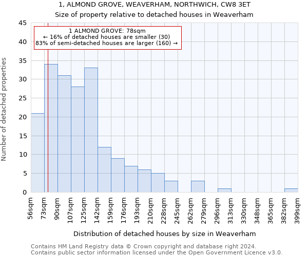 1, ALMOND GROVE, WEAVERHAM, NORTHWICH, CW8 3ET: Size of property relative to detached houses in Weaverham