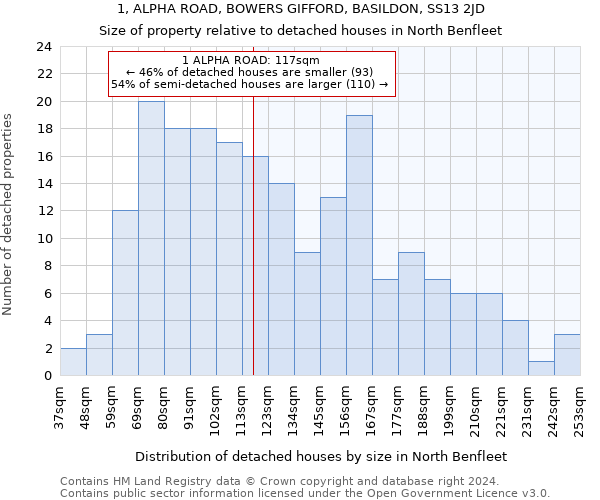 1, ALPHA ROAD, BOWERS GIFFORD, BASILDON, SS13 2JD: Size of property relative to detached houses in North Benfleet
