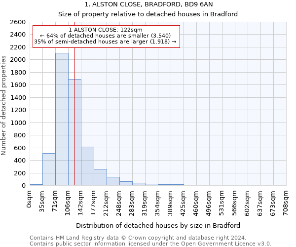 1, ALSTON CLOSE, BRADFORD, BD9 6AN: Size of property relative to detached houses in Bradford