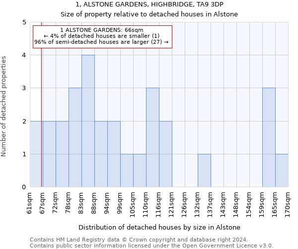 1, ALSTONE GARDENS, HIGHBRIDGE, TA9 3DP: Size of property relative to detached houses in Alstone