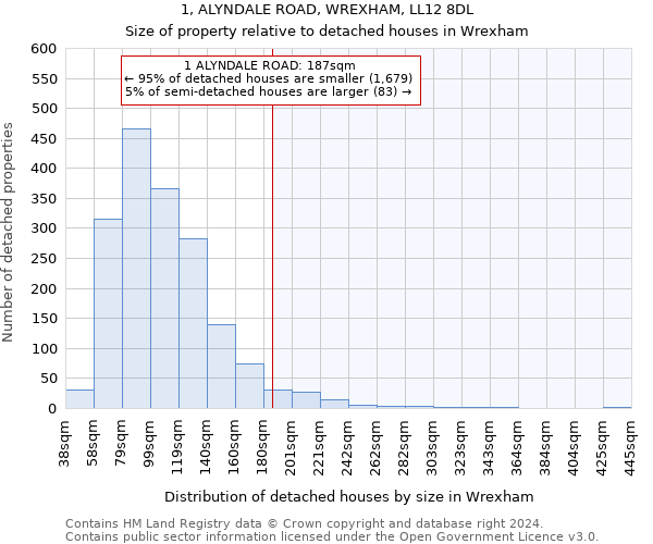 1, ALYNDALE ROAD, WREXHAM, LL12 8DL: Size of property relative to detached houses in Wrexham