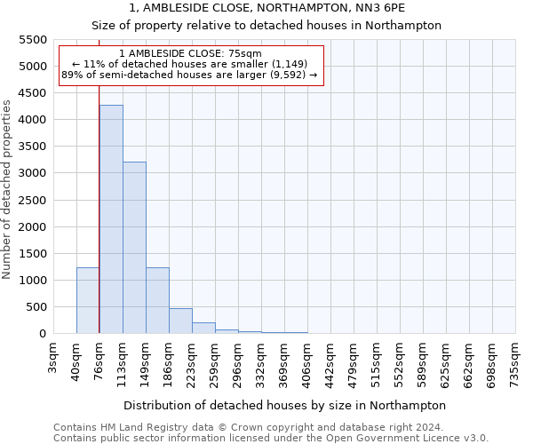 1, AMBLESIDE CLOSE, NORTHAMPTON, NN3 6PE: Size of property relative to detached houses in Northampton