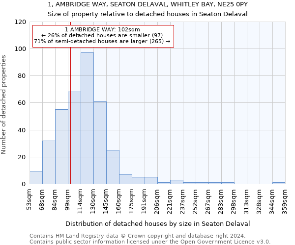 1, AMBRIDGE WAY, SEATON DELAVAL, WHITLEY BAY, NE25 0PY: Size of property relative to detached houses in Seaton Delaval