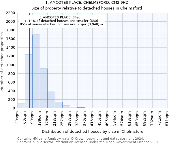 1, AMCOTES PLACE, CHELMSFORD, CM2 9HZ: Size of property relative to detached houses in Chelmsford