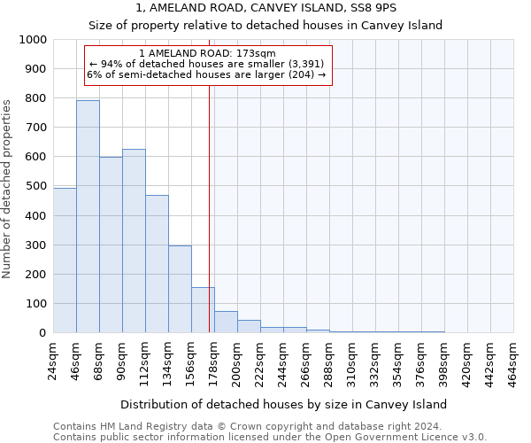 1, AMELAND ROAD, CANVEY ISLAND, SS8 9PS: Size of property relative to detached houses in Canvey Island