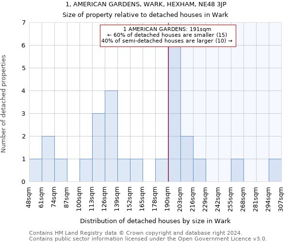 1, AMERICAN GARDENS, WARK, HEXHAM, NE48 3JP: Size of property relative to detached houses in Wark