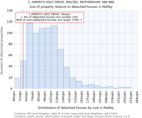 1, AMORYS HOLT DRIVE, MALTBY, ROTHERHAM, S66 8RE: Size of property relative to detached houses in Maltby
