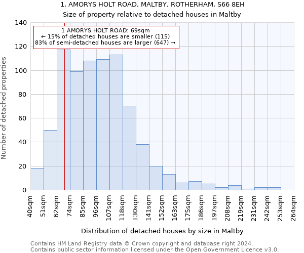 1, AMORYS HOLT ROAD, MALTBY, ROTHERHAM, S66 8EH: Size of property relative to detached houses in Maltby