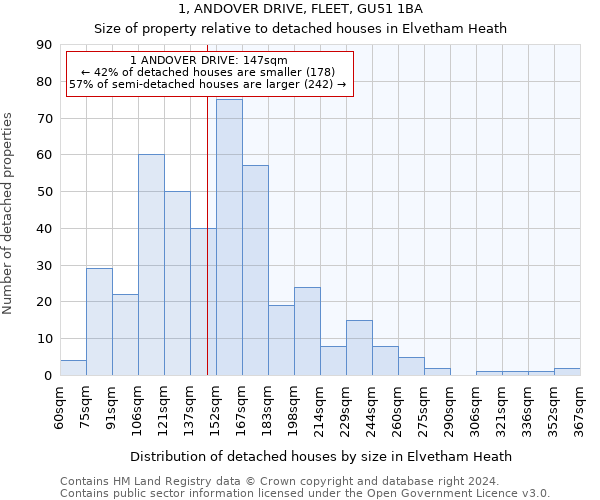 1, ANDOVER DRIVE, FLEET, GU51 1BA: Size of property relative to detached houses in Elvetham Heath