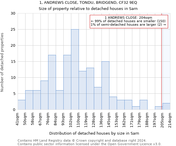 1, ANDREWS CLOSE, TONDU, BRIDGEND, CF32 9EQ: Size of property relative to detached houses in Sarn