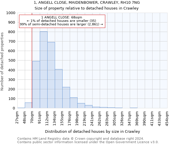 1, ANGELL CLOSE, MAIDENBOWER, CRAWLEY, RH10 7NG: Size of property relative to detached houses in Crawley