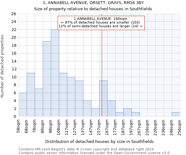 1, ANNABELL AVENUE, ORSETT, GRAYS, RM16 3BY: Size of property relative to detached houses in Southfields