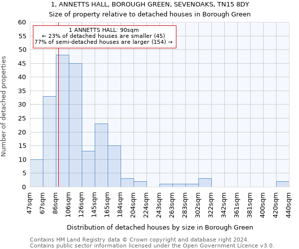 1, ANNETTS HALL, BOROUGH GREEN, SEVENOAKS, TN15 8DY: Size of property relative to detached houses in Borough Green