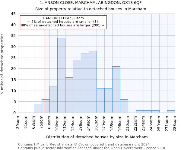 1, ANSON CLOSE, MARCHAM, ABINGDON, OX13 6QF: Size of property relative to detached houses in Marcham