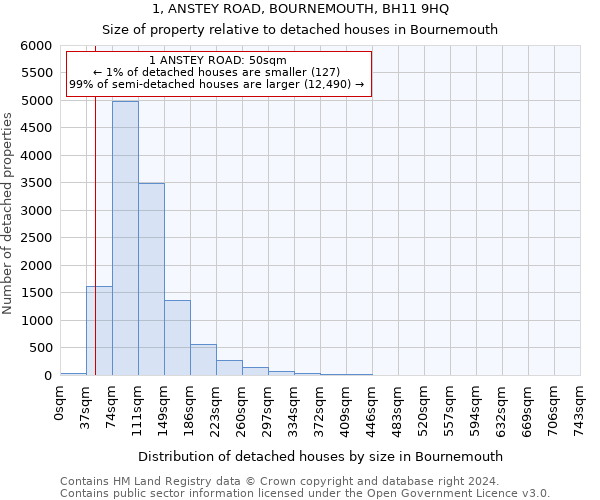 1, ANSTEY ROAD, BOURNEMOUTH, BH11 9HQ: Size of property relative to detached houses in Bournemouth