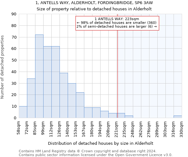 1, ANTELLS WAY, ALDERHOLT, FORDINGBRIDGE, SP6 3AW: Size of property relative to detached houses in Alderholt