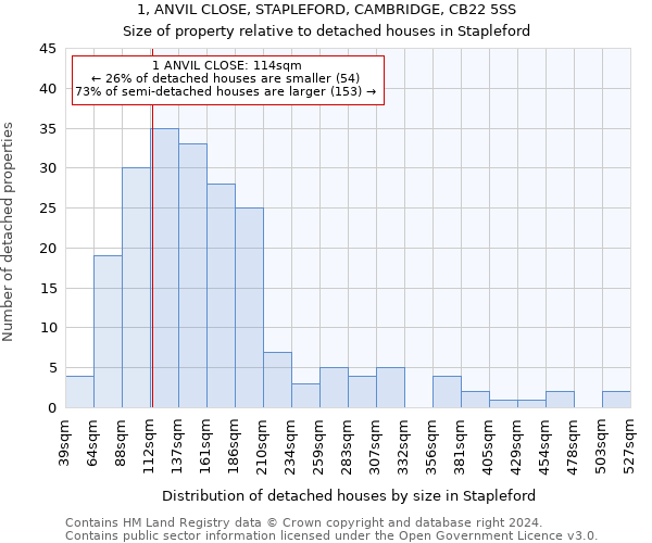 1, ANVIL CLOSE, STAPLEFORD, CAMBRIDGE, CB22 5SS: Size of property relative to detached houses in Stapleford