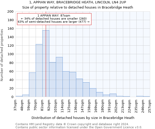 1, APPIAN WAY, BRACEBRIDGE HEATH, LINCOLN, LN4 2UP: Size of property relative to detached houses in Bracebridge Heath