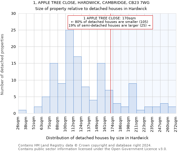 1, APPLE TREE CLOSE, HARDWICK, CAMBRIDGE, CB23 7WG: Size of property relative to detached houses in Hardwick