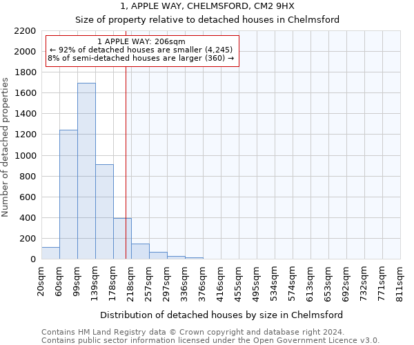 1, APPLE WAY, CHELMSFORD, CM2 9HX: Size of property relative to detached houses in Chelmsford