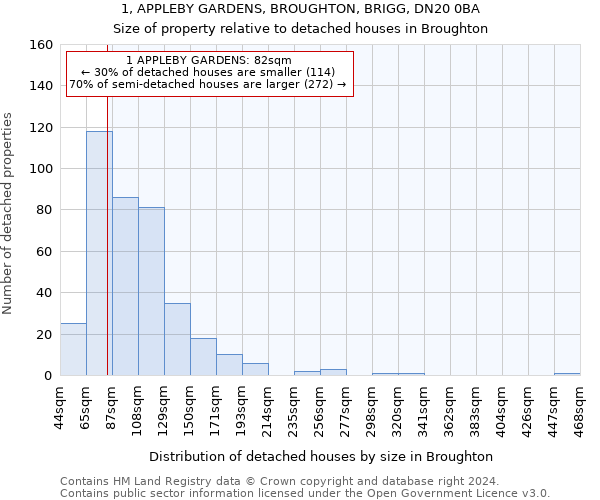 1, APPLEBY GARDENS, BROUGHTON, BRIGG, DN20 0BA: Size of property relative to detached houses in Broughton