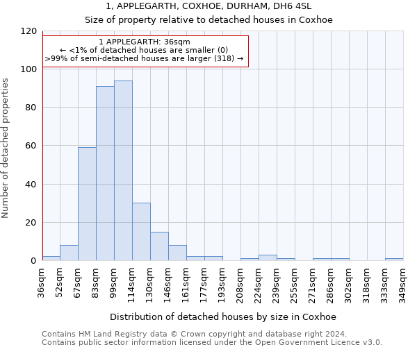 1, APPLEGARTH, COXHOE, DURHAM, DH6 4SL: Size of property relative to detached houses in Coxhoe