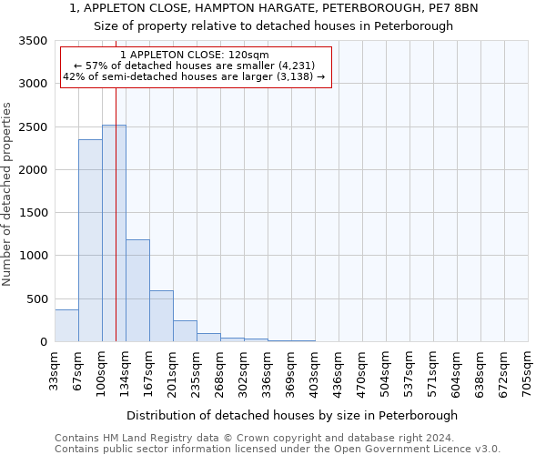 1, APPLETON CLOSE, HAMPTON HARGATE, PETERBOROUGH, PE7 8BN: Size of property relative to detached houses in Peterborough
