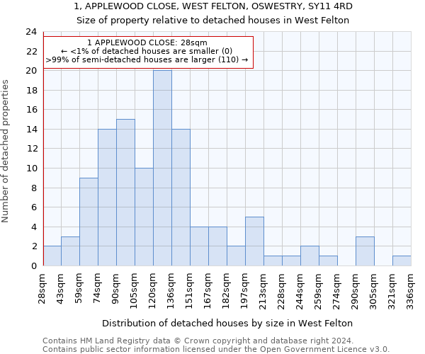 1, APPLEWOOD CLOSE, WEST FELTON, OSWESTRY, SY11 4RD: Size of property relative to detached houses in West Felton